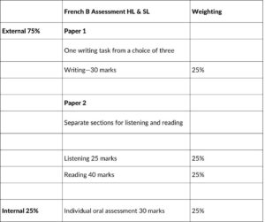 French B IB Weighting