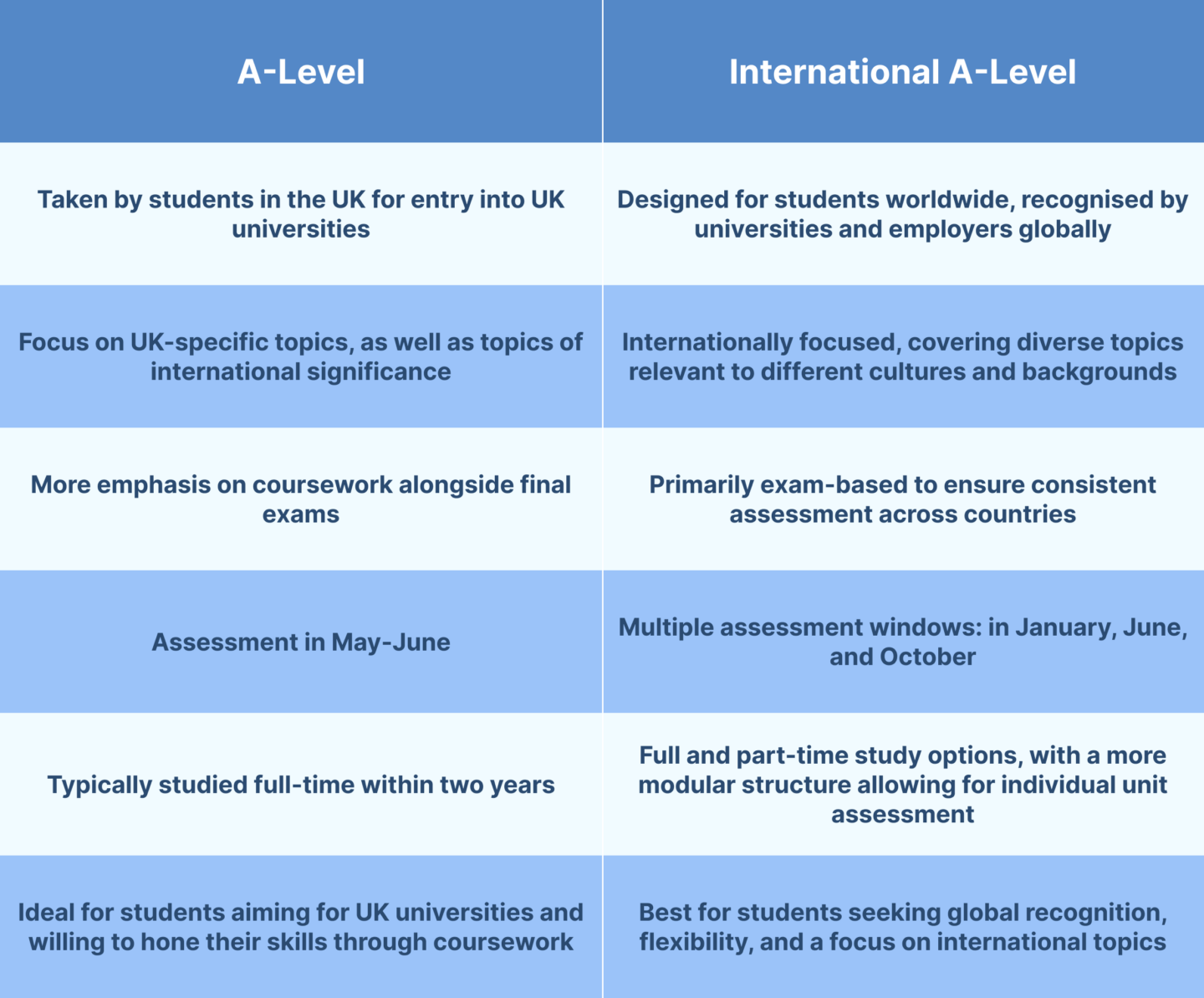 A-Level vs International A-Level Comparison