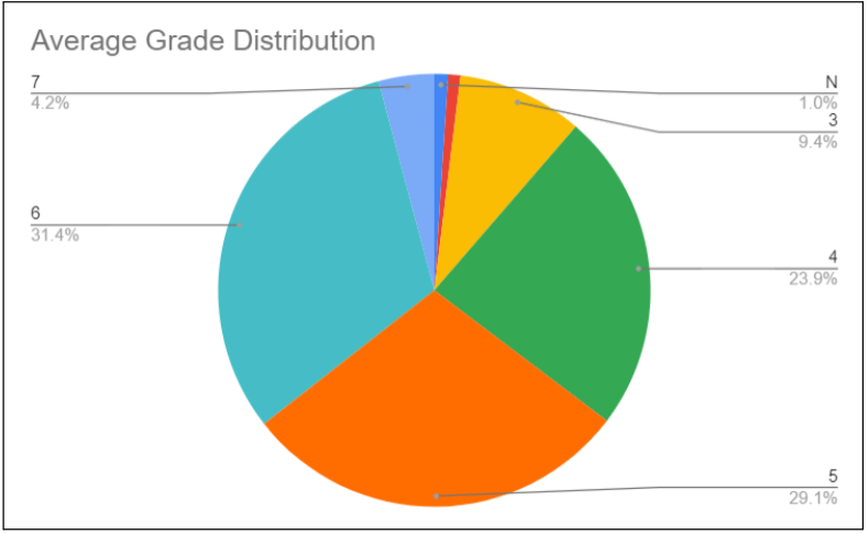 Average grade distribution