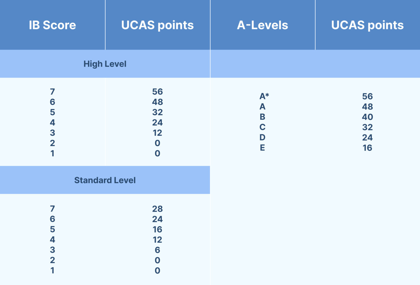 Converting IB to A-Level