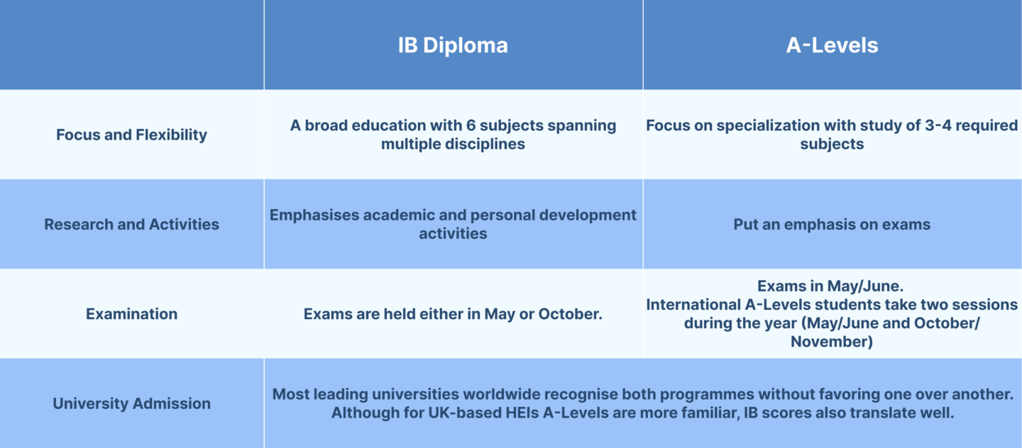 IB VS A-Levels