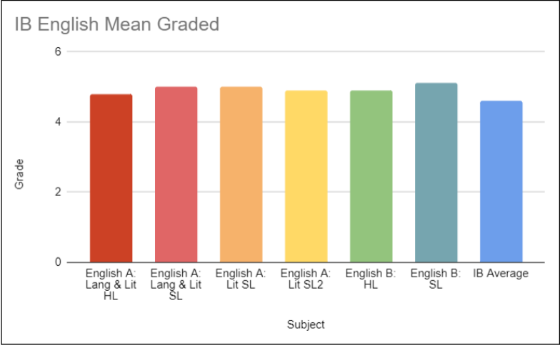 IB English mean graded