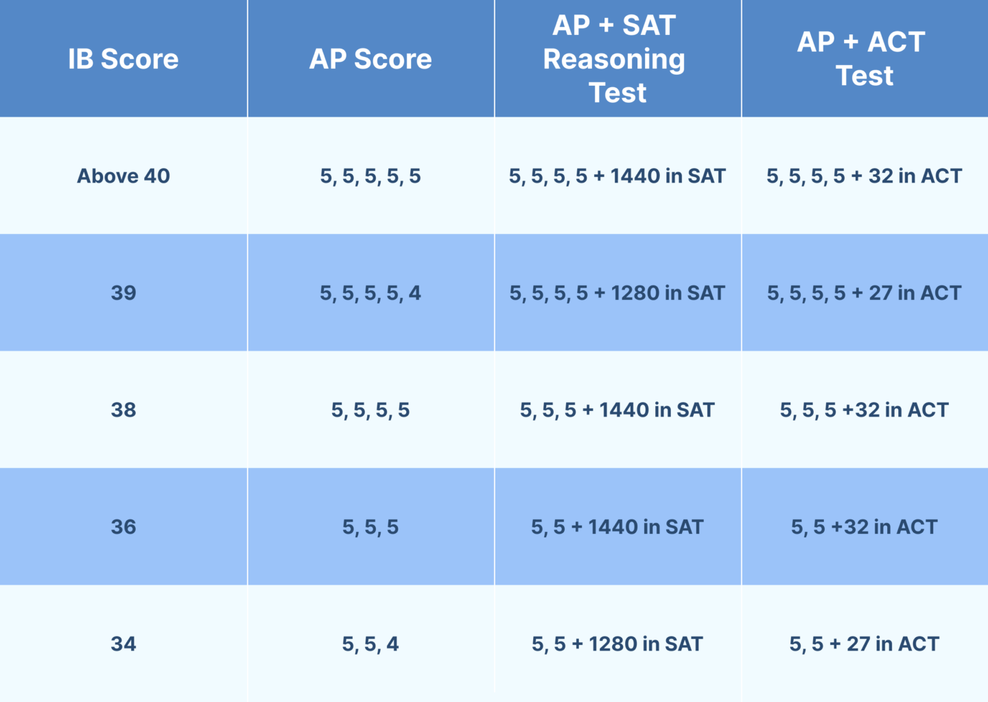 IB to AP