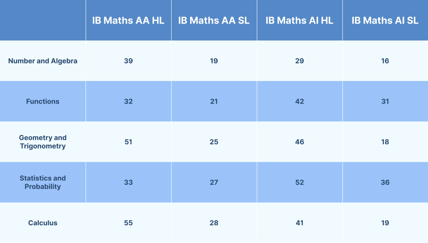 IB Maths AA vs Maths AI